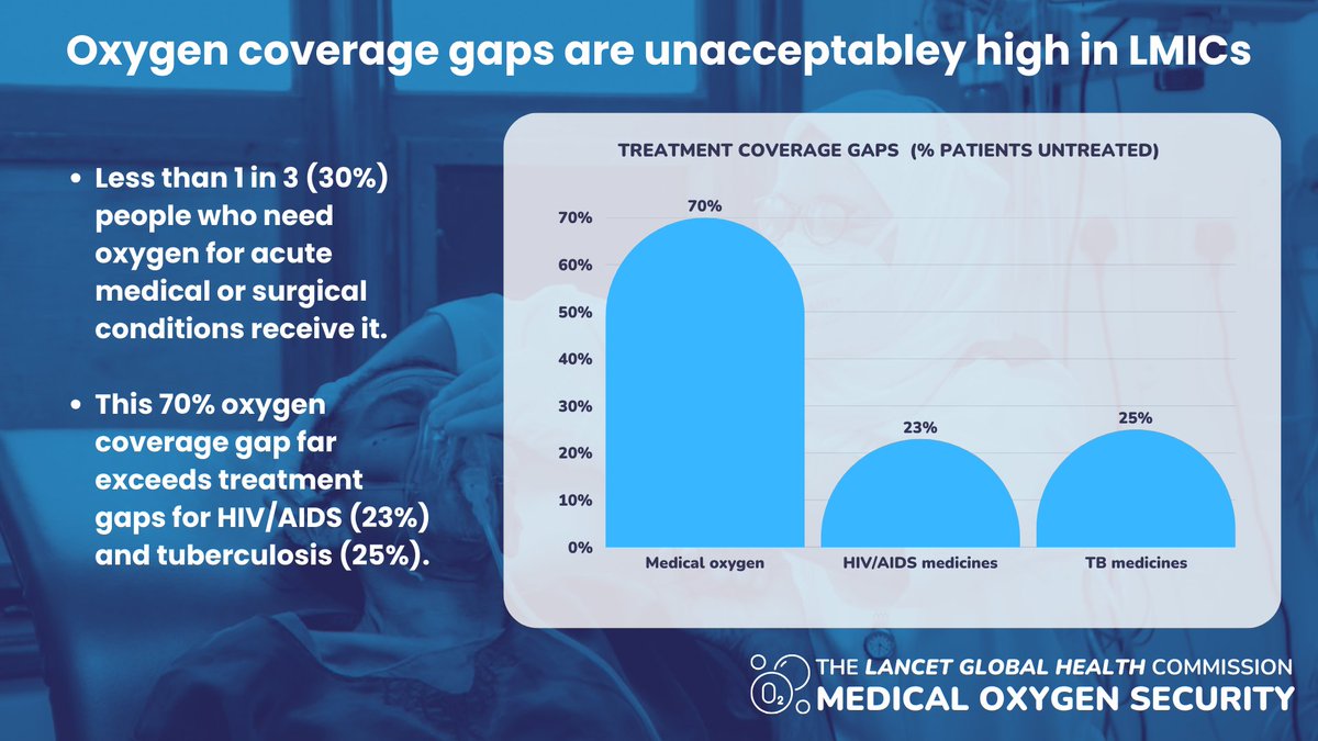 Every Breath Counts (@stop_pneumonia) on Twitter photo The most important number in the new <a href="/LancetGH/">The Lancet Global Health</a> #Oxygen Commission report👇
70% of patients across LMICs needing medical oxygen for an acute or surgical need do not receive it 😲
Is this the highest coverage gap for an essential medicine with no substitute in the world? The most important number in the new <a href="/LancetGH/">The Lancet Global Health</a> #Oxygen Commission report👇
70% of patients across LMICs needing medical oxygen for an acute or surgical need do not receive it 😲
Is this the highest coverage gap for an essential medicine with no substitute in the world?