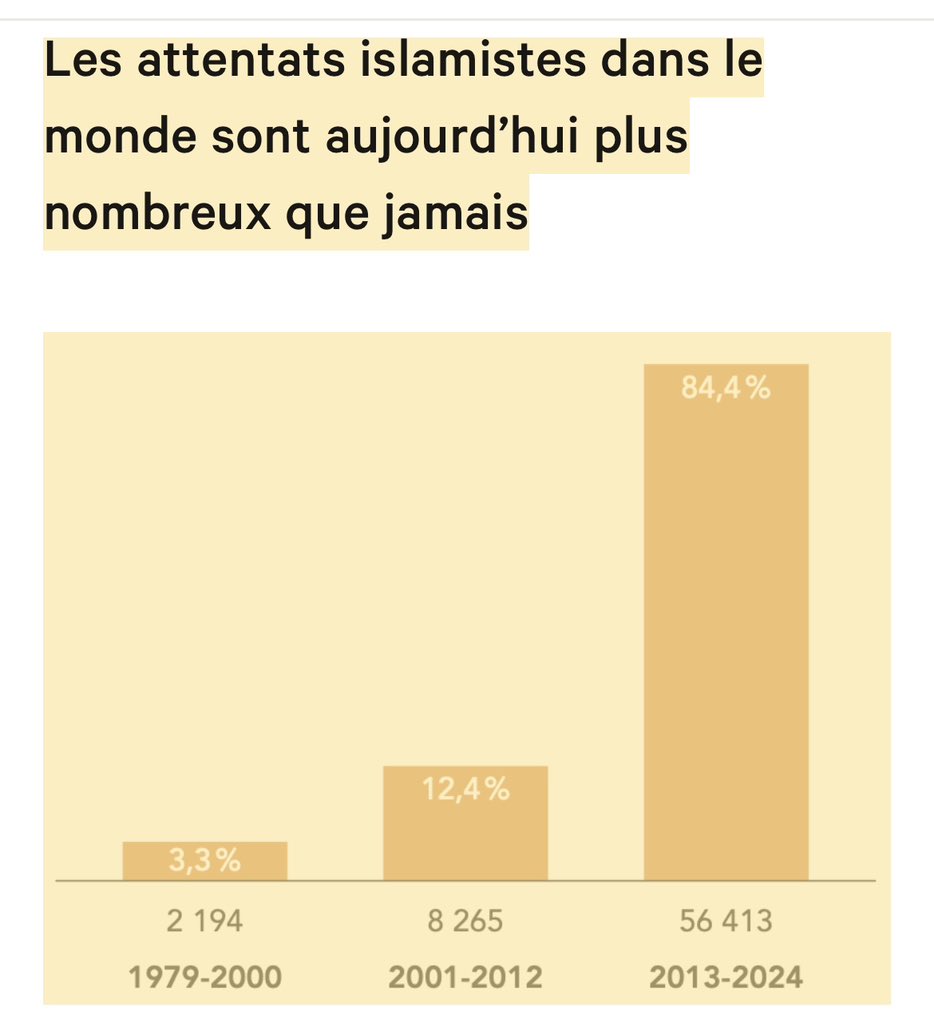 DariusRochebin's tweet photo. De Charlie Hebdo au Bataclan, de Samuel Paty à Dominique Bernard, sous toutes les latitudes - et faisant d'ailleurs aussi tant de victimes dans les pays musulmans - la vertigineuse statistique des attentats islamistes selon la Fondapol. https://t.co/u6k9ynOkXs. https://t.co/vmvMEaonqC