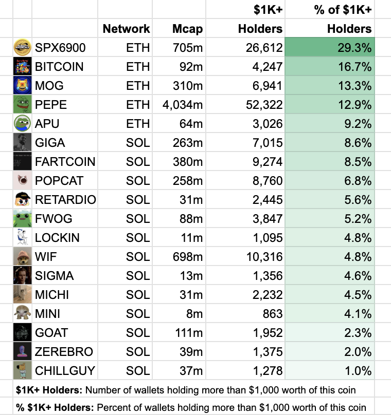 The Percentage of $1K+ Holders is even more important than the total number of Holders.

It shows Real People with Real Skin-in-the-Game.

Pay attention to coins where this number is high and growing fast.

Those coins will go Parabolic this year as they reach Critical Mass.