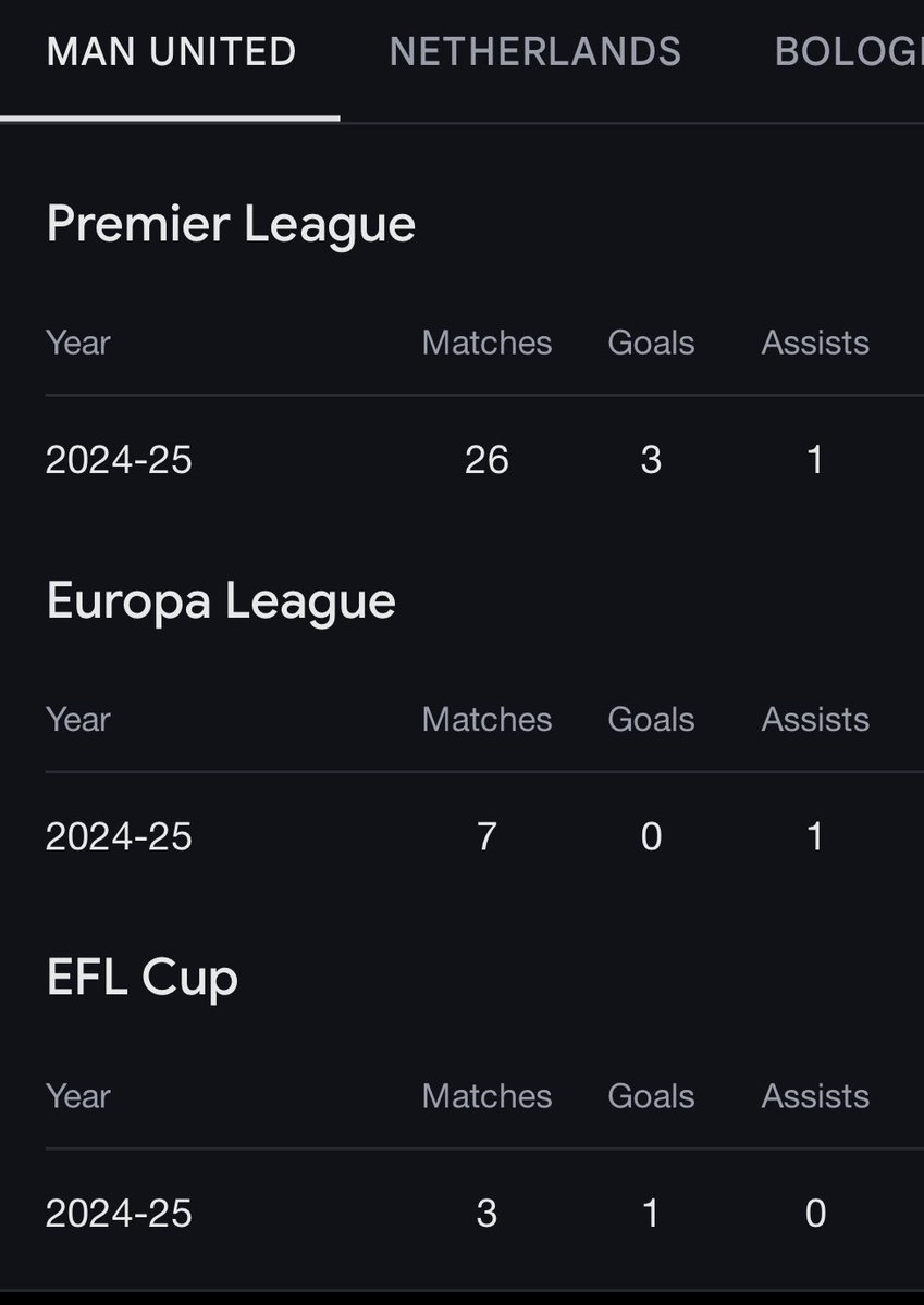 UnitedRo4d's tweet image. 36 games, 2 assists…. Nice one #everygame 😂