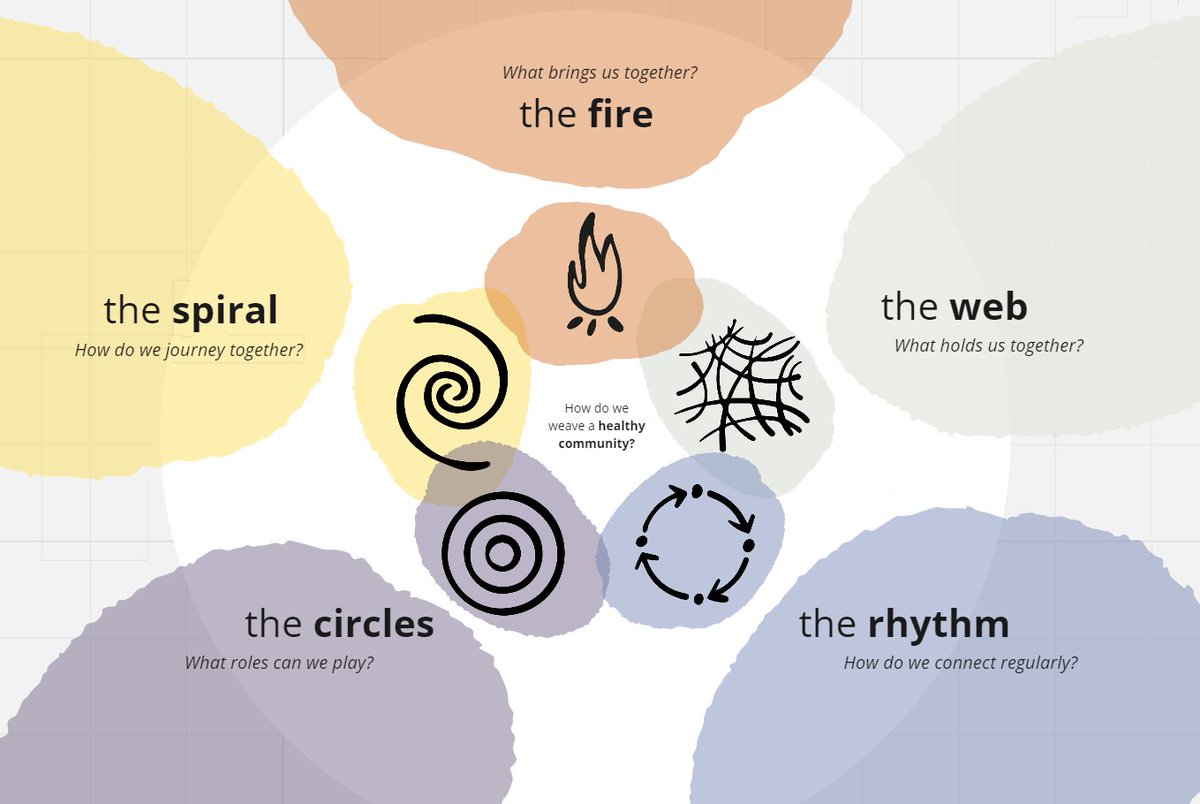 The Community Weaving Framework outlines 5 elements that strengthen the health of a community, providing a shared language for community weavers, network builders &amp; anyone bringing people together around a common purpose.

Learn more: community-weaving.org

#consciousleadership