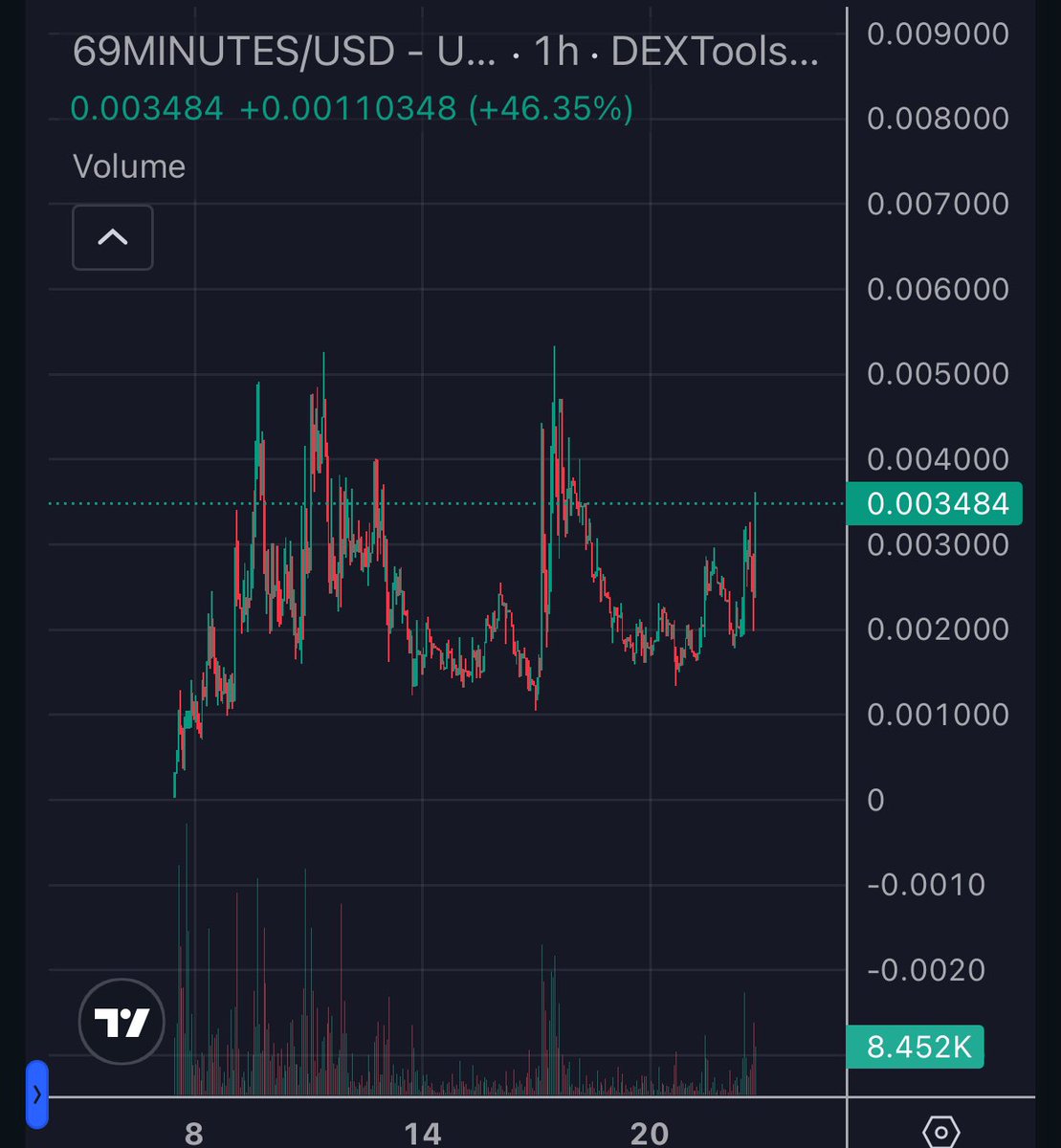 JirkaSaFuCalls's tweet photo. 69minutes 550k mc - 5.5x from dip 
Now 350k
#Dyor https://t.co/Wfgbj8wefT