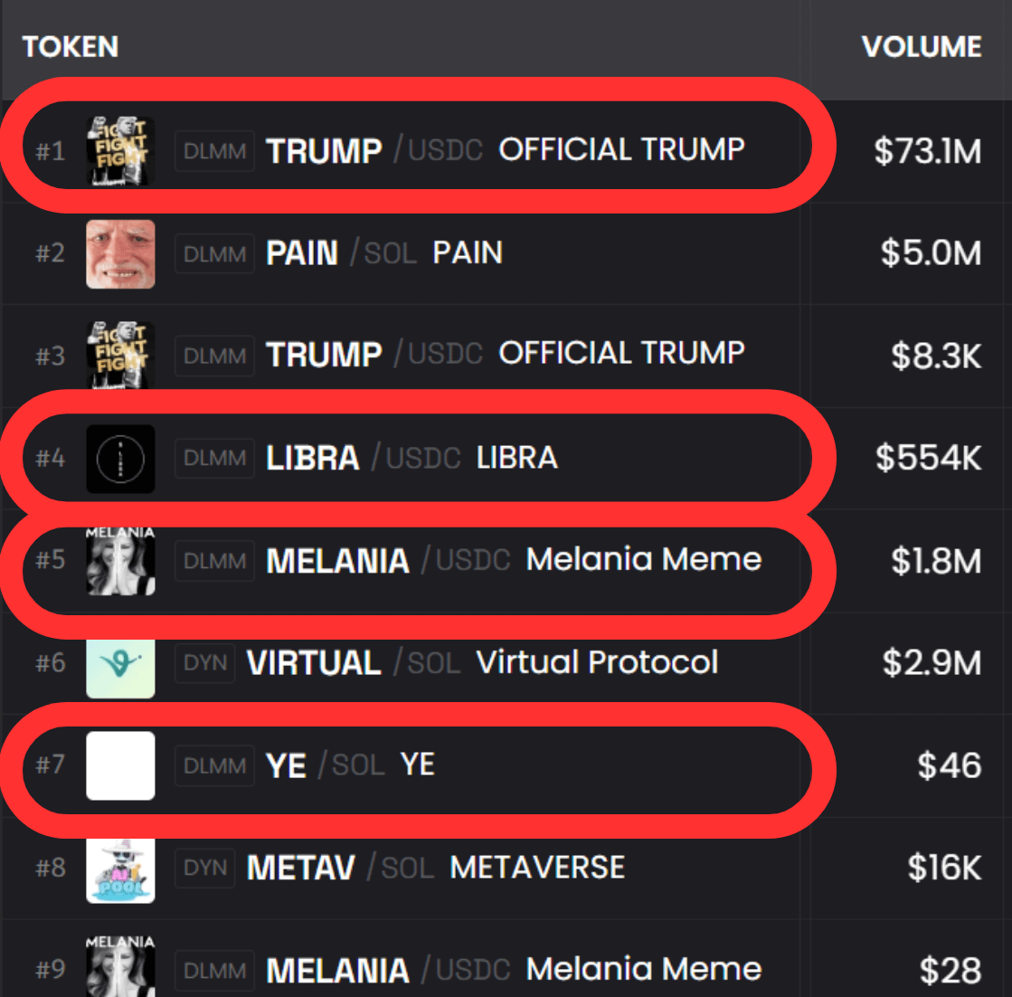 DefiWimar's tweet photo. Celebrity memes are the narrative of Q1 2025.

Some say they kill the market, but I'd argue they're just another chance to earn.

All the launched memes follow the same pattern. https://t.co/tTiwy6jos3