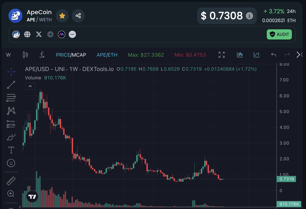 BAYC1K's tweet photo. Feel like $APE about to have double bottom. Could see massive reversal with the success of Apechain and Otherside persistent layer coming in June. Wen new ATH? Wen $69?
NFA ofcourse. https://t.co/XBSoFz2j5U