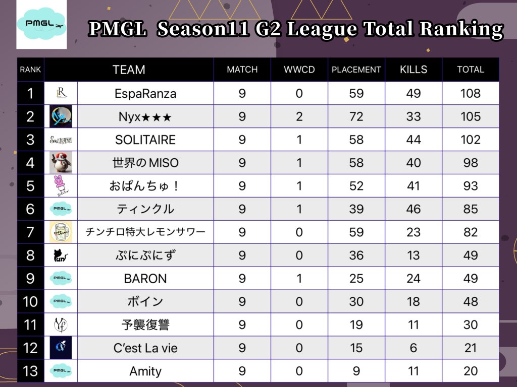 PMGL season11 Day2 結果‼️
G1リーグ総合優勝チームは🥇Ego liberation🥇
G2リーグ総合優勝チームは🥇EspaRanza🥇
おめでとう御座います㊗️🎊

また来シーズンもよろしくお願いします🙇‍♂️

#PMGL