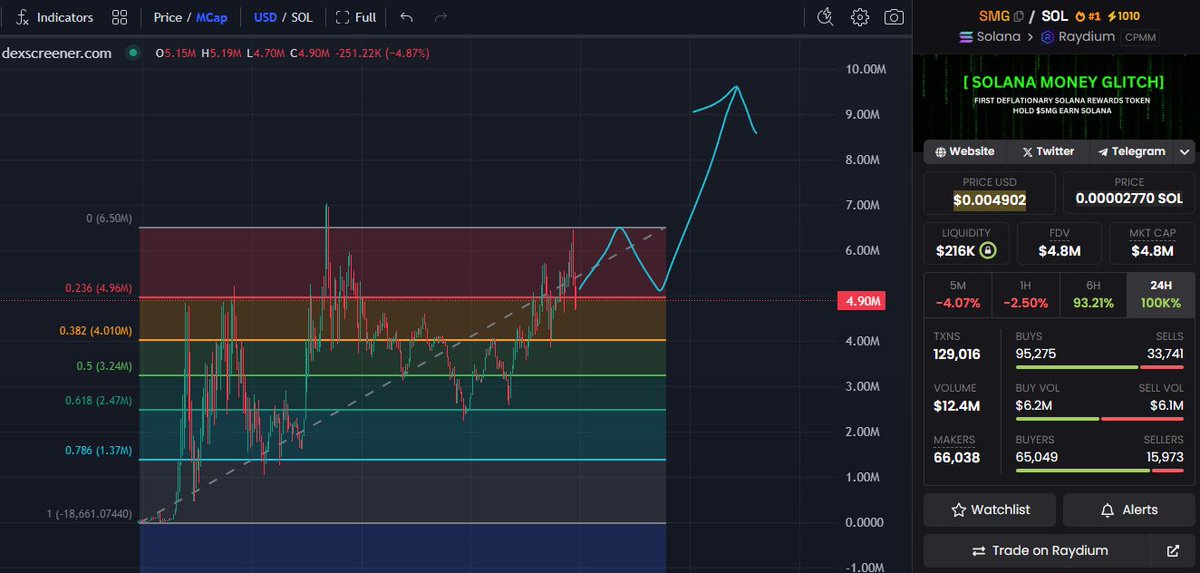 fivestarmadeit's tweet image. Got you guys.

$IMG is dead.

I'll swap 40 $SOL to $SMG if we hit 720 followers in 3 hours.

Every like I get I Ape 0.3 Sol as well.