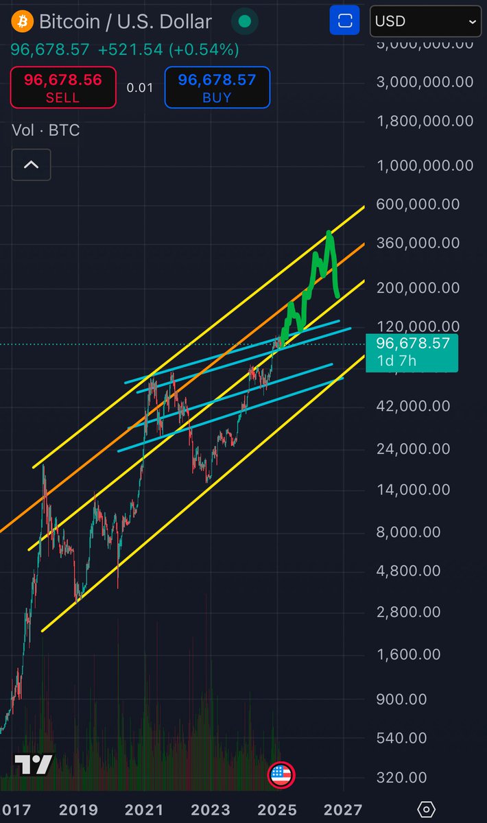 #Bitcoin will be over 150K by July

You are not bullish enough