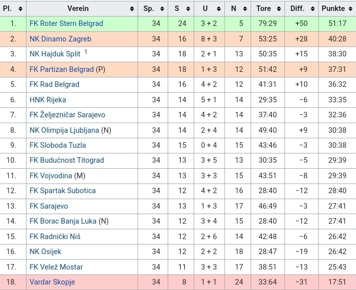 Wie geil wäre eigentlich eine Wiedereinführung der Jugoslawienliga? Die Ligazusammensetzung 1989/90 wäre heutzutage ja wohl das absolute #groundhopping-Paradies 😍🤯