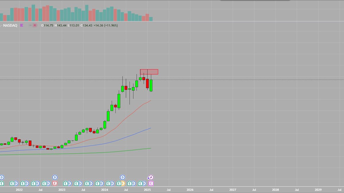 frukissa's tweet photo. We have filled the gap on $NVDA. What are your thoughts on the upcoming earnings report scheduled for Wednesday after market close? The past monthly candle was damaged due to the DeepSeek dump. Check it out. Would you short this? https://t.co/p7sxWx5iV7