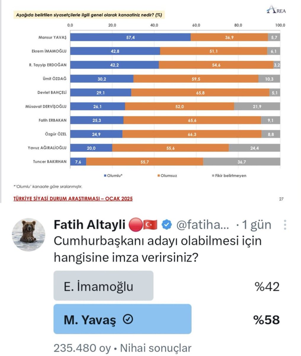 Mansur Yavaş’a olan destek çığ gibi büyüyerek devam ediyor.

Bugün sonuçlanan Fatih Altaylı anketi ve AREA'nın son araştırmasında sonuçların neredeyse aynı olduğu görüldü.