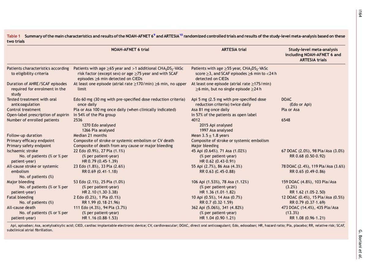 📣📚Read our new review on subclinical #afib/atrial high-rate episodes

🆓 link 🔗academic.oup.com/eurheartjsupp/…

<a href="/escardio/">European Society of Cardiology</a> <a href="/ESC_Journals/">European Society of Cardiology Journals</a> <a href="/BorianiGiuseppe/">Boriani Giuseppe</a> <a href="/GerraLuigi/">Luigi Gerra</a> <a href="/BoniniNiccolo/">Niccolo Bonini</a> <a href="/JacopoImberti/">Jacopo Imberti</a> <a href="/DavideMei93/">Davide Mei</a> <a href="/cardiounimore/">Cardiology UNIMORE</a> 
#cardiotwitter #EPeeps #cardiology #AHRE