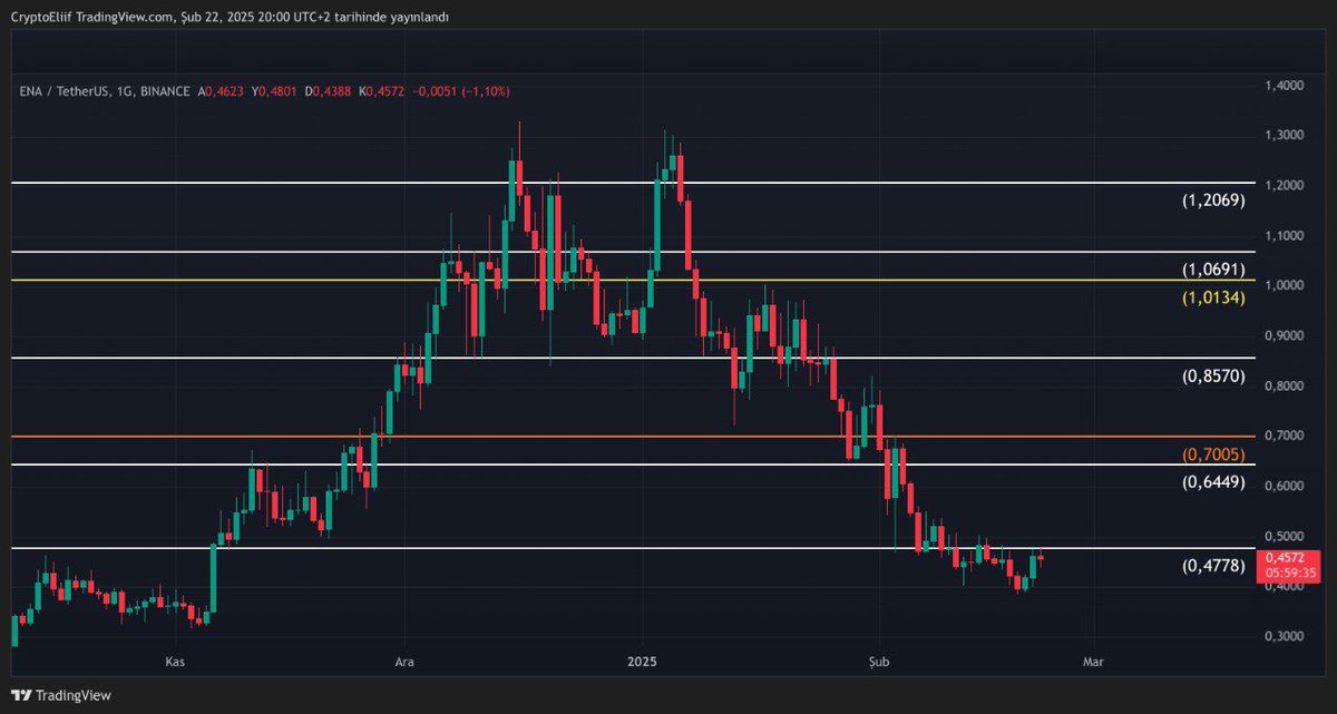 #Ena $ENA

Günlük grafiği incelediğimde,

Öncelikle düşüş trendinin yön değiştirmesi için 0.47 seviyesi kritik bir eşik.

Bu seviyenin üzerinde gelecek bir kapanış, fiyatın 0.70 direncine doğru hareketini mümkün kılar.
Fib 0.618 yani 0.70 seviyesinin aşılması, düşüş trendinin