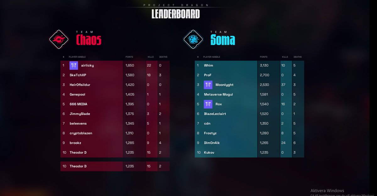 Guess who got rank 10