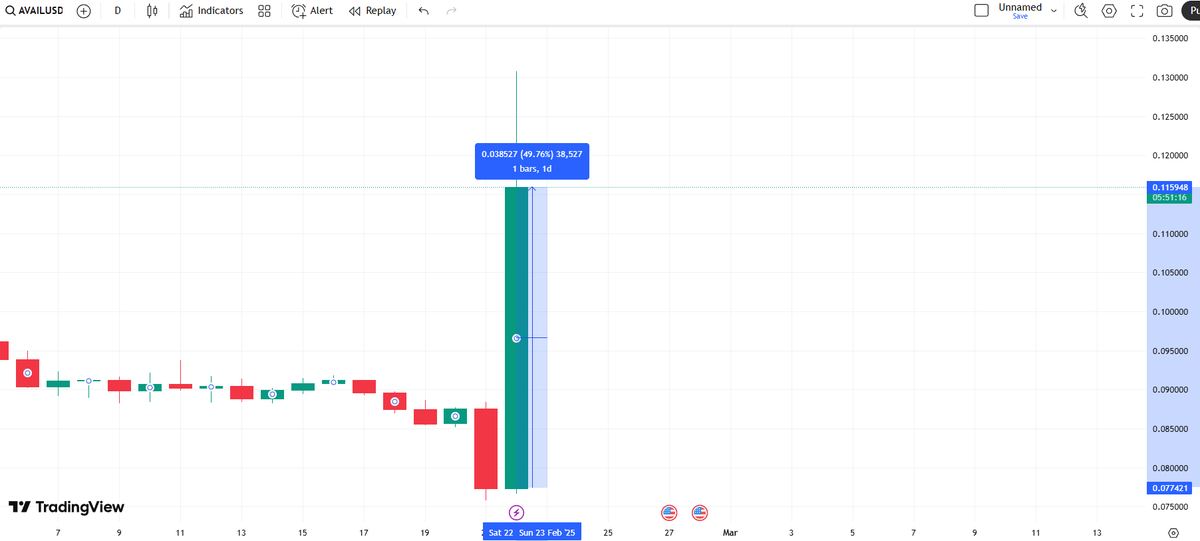 Bet you didn't have $AVAIL going 90° on a saturday afternoon on your bucket list

I hope you didn't blink

Godspeed