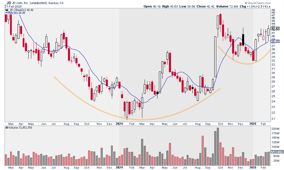 JSpitTrades's tweet photo. $JD next Chinese name to run hard?

Big cup and handle on the weekly...

Closed the week +2.5% https://t.co/5hee06b4Tz