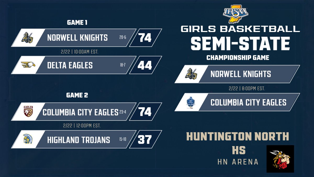 IHSAA 3A Girls Basketball Semi-State Championship is set: Norwell Knights vs. Columbia City Eagles. Doors open 7:00pm - 8:00pm tip. NE8 matchup
Buy tickets in advance:
public.eventlink.com/tickets?t=1168…
<a href="/stohAD1/">Ryan Harrington</a>
<a href="/CCityEaglesAD/">Columbia City Eagles</a>
<a href="/Norwell_AD/">Norwell Athletics</a>
<a href="/DeltaEagles_/">𝗗𝗘𝗟𝗧𝗔 𝗔𝗧𝗛𝗟𝗘𝗧𝗜𝗖𝗦</a>
<a href="/IHSAA1/">IHSAA</a>