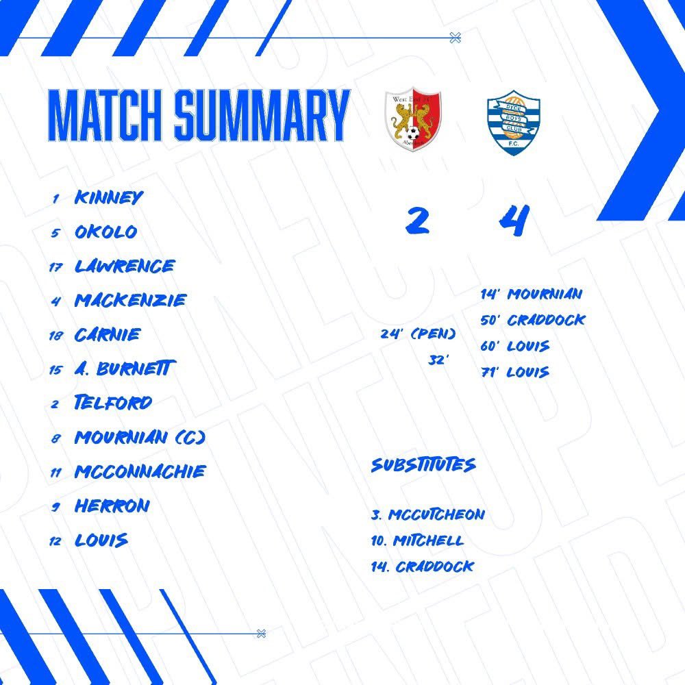 A good win today as we came from behind to take the 3 points. 

We started off well but switched off twice and West End took advantage. 

The boys continued to play some good football and made it count three times without reply in the second half, to run our 4-2 winners. 

#COYD