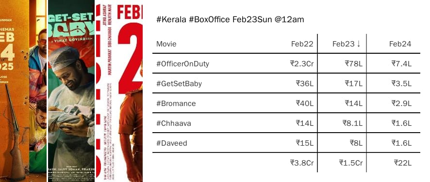 linto_cheeran's tweet photo. #Kerala #BoxOffice Feb23Sun @12am #OfficerOnDuty #GetSetBaby #Bromance #Chhaava #Daveed #Dragon #Painkili #NilavukuEnmelEnnadiKobam #Chattuli #OruJaathiJaathakam #Ponman #CaptainAmericaBraveNewWorld #OruVadakkanVeeragadha #Urul #Wicked https://t.co/YLzlrGt7Uv