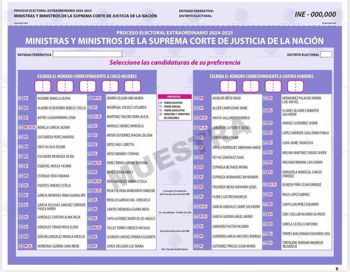 🚨 Elegir ministros de la SCJN por voto popular es una trampa peligrosa. En un país donde la gente no sabe cómo funciona el Poder Judicial, ni cuál es su papel, ¿de verdad creen que esta boleta garantizará justicia? Esto no es democracia, es politización de la justicia.

Si la