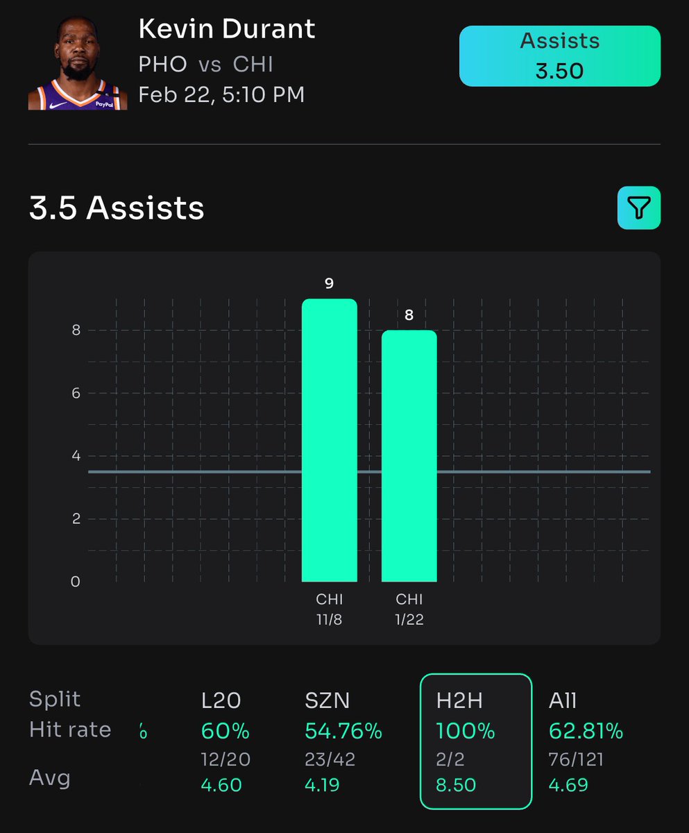 CheatSheetGod's tweet image. #Prizepicks POTD#1 📝

Kevin Durant  🐐

Hit in 2/L2 H2H 

Like this line from 2.5-4.5🔒 

Like &amp;amp; share this post blessing one follower when this cashes 🎁

Got all this information on #propsbotai 

Sign up with my link and start looking deeper into your plays 📝…