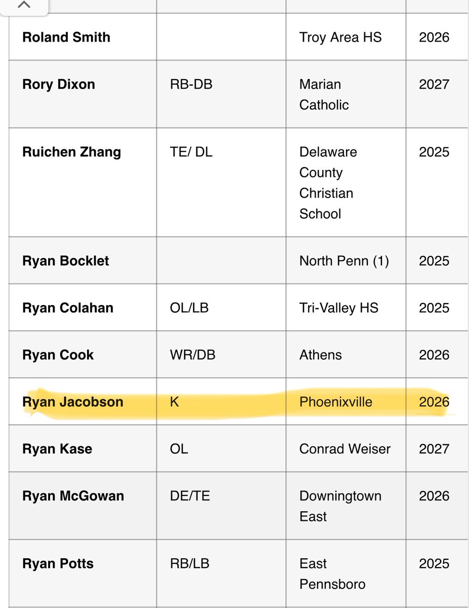 Ryan Jacobson 4.5⭐️ Kicker (@ryno_sports12) on Twitter photo Honored to be recognized on the <a href="/EPAFootball/">EasternPAFootball</a> All-Academic Gold Team.
<a href="/PhoenixvilleFB/">Phoenixville High School Football</a> <a href="/KohlsKicking/">Kohl's Kicking Camps</a> Honored to be recognized on the <a href="/EPAFootball/">EasternPAFootball</a> All-Academic Gold Team.
<a href="/PhoenixvilleFB/">Phoenixville High School Football</a> <a href="/KohlsKicking/">Kohl's Kicking Camps</a>