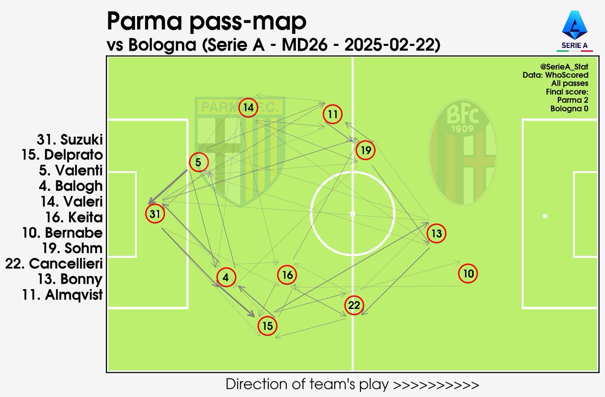 SerieA_Stat's tweet photo. 2024-25 #SerieA #Calcio #SerieATIM
Pass-maps &amp; touch-plots:
MD26 #Parma v #BolognaFC
Parma v Bologna
Parma's Adrián Bernabé taken off on 5'.
#ParmaBologna
#ForzaParma #FollowLeGialloblu https://t.co/acyopyIduw