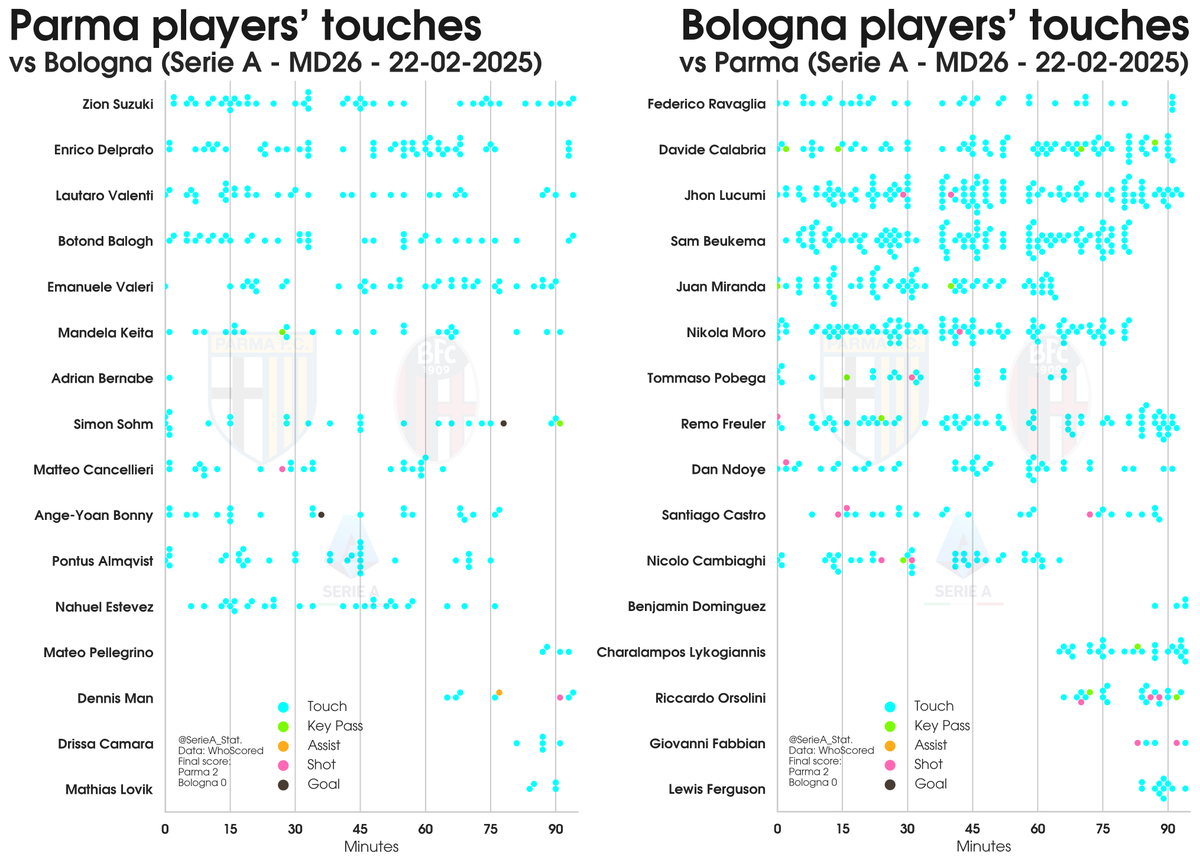 SerieA_Stat's tweet photo. 2024-25 #SerieA #Calcio #SerieATIM
Pass-maps &amp; touch-plots:
MD26 #Parma v #BolognaFC
Parma v Bologna
Parma's Adrián Bernabé taken off on 5'.
#ParmaBologna
#ForzaParma #FollowLeGialloblu https://t.co/acyopyIduw