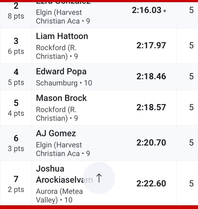 MVHS Men's XC/T&F (@mvmensxctf) on Twitter photo 800m results are in here at Rockford Auburn and the Mustangs have more scoring performances. Arockiaselvam takes 7th in JV and in his debut <a href="/HenryFaber08/">Henry Faber</a> finishes 5th in Varsity. 👏🏽👏🏽⚫️🟡💪🏽<a href="/MeteaAthletics/">Metea Athletics</a> <a href="/meteavalley/">Metea Valley HS</a> <a href="/MeteaBoosters/">Metea Boosters</a> <a href="/MeteaXCTrack/">MV XCTF</a> 800m results are in here at Rockford Auburn and the Mustangs have more scoring performances. Arockiaselvam takes 7th in JV and in his debut <a href="/HenryFaber08/">Henry Faber</a> finishes 5th in Varsity. 👏🏽👏🏽⚫️🟡💪🏽<a href="/MeteaAthletics/">Metea Athletics</a> <a href="/meteavalley/">Metea Valley HS</a> <a href="/MeteaBoosters/">Metea Boosters</a> <a href="/MeteaXCTrack/">MV XCTF</a>