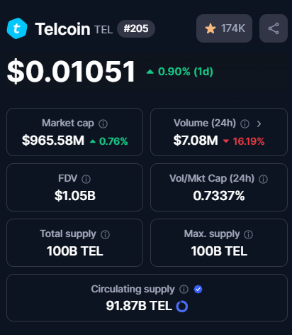 One of the best projects in the Crypto markets is <a href="/telcoin/">Telcoin</a> $TEL
