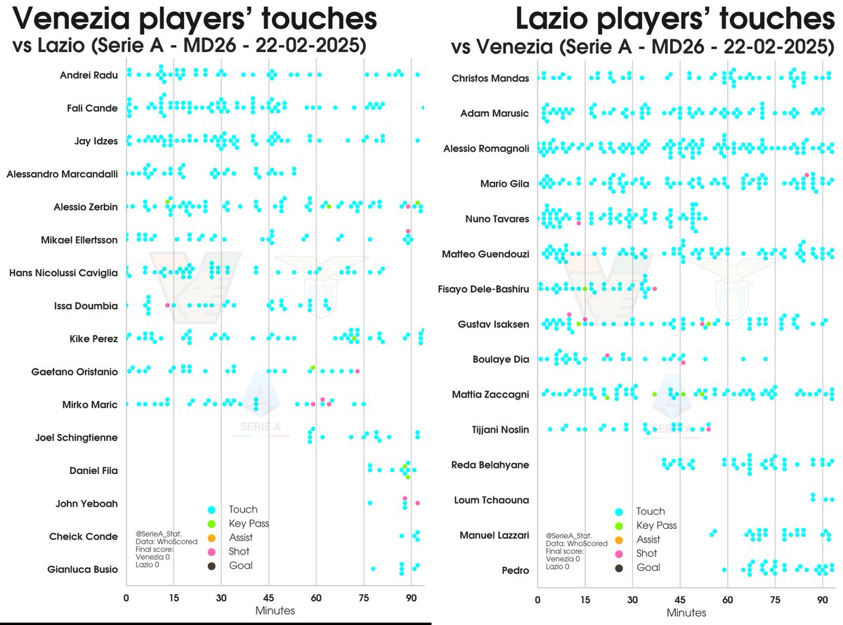 SerieA_Stat's tweet photo. 2024-25 #SerieA #Calcio #SerieATIM
Pass-maps &amp; touch-plots:
MD26 #VeneziaFC v #Lazio
Venezia v Lazio
Lazio's Fisayo Dele-Bashiru subbed off on 41'.
#VeneziaLazio
#ArancioNeroVerde #SSLazio https://t.co/P7UU75unjV