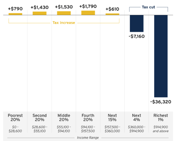 NewsWire_US's tweet photo. Trump's tax proposals would raise taxes for most Americans while cutting for the richest 5% — Institute on Taxation and Economic Policy https://t.co/FafmD2ahSK