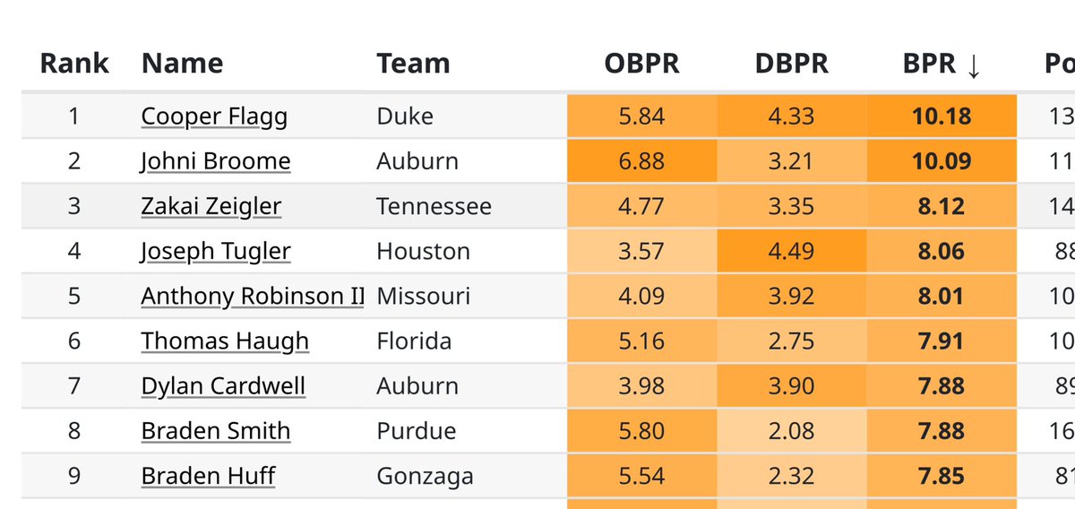 Final: Tennessee 77, Texas A&amp;M 69

Zakai Zeigler is somehow still underrated. He did everything down the stretch to get the Vols a huge road win in this top 10 matchup. 

Zeigler is the most valuable player in the country behind Broome and Flagg at EvanMiya.com.