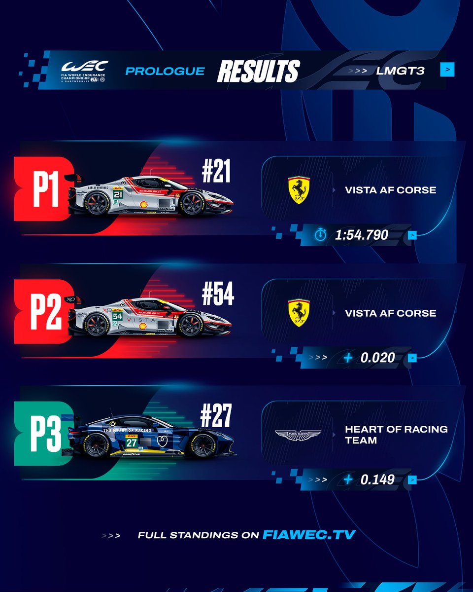 FIA World Endurance Championship (@fiawec) on Twitter photo The Prologue results are in! ⏱️🇶🇦
Fastest across all four sessions in the Hypercar class is #20 <a href="/BMWMotorsport/">BMW M Motorsport</a>, followed by #38 <a href="/CadillacVSeries/">Cadillac Performance</a> and #83 <a href="/AFCorse/">AF Corse</a> 🚀
Fastest across all four sessions in the LMGT3 class is #21 Vista <a href="/AFCorse/">AF Corse</a>, followed by #54 Vista <a href="/AFCorse/">AF Corse</a> and #27 The Prologue results are in! ⏱️🇶🇦
Fastest across all four sessions in the Hypercar class is #20 <a href="/BMWMotorsport/">BMW M Motorsport</a>, followed by #38 <a href="/CadillacVSeries/">Cadillac Performance</a> and #83 <a href="/AFCorse/">AF Corse</a> 🚀
Fastest across all four sessions in the LMGT3 class is #21 Vista <a href="/AFCorse/">AF Corse</a>, followed by #54 Vista <a href="/AFCorse/">AF Corse</a> and #27