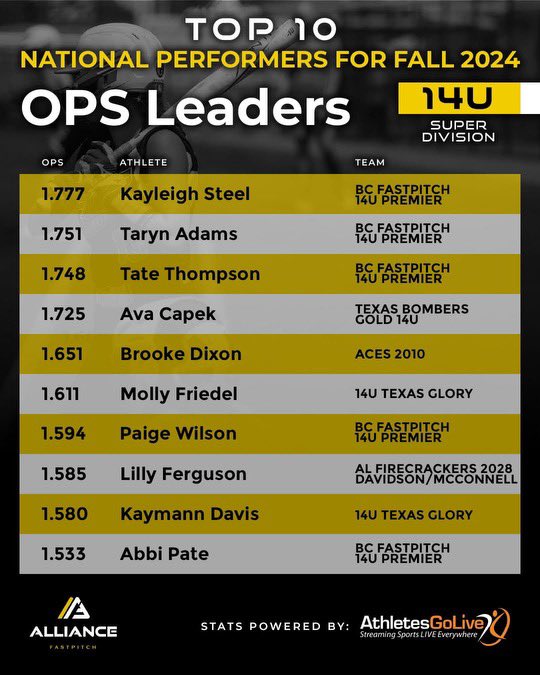 Brooke Dixon (@brooked2028) on Twitter photo Honored to be on the top 10 list for Alliance Fastpitch OPS leaders National Performance for Fall 2024 season. Can’t wait to keep putting the work in, and see the accomplishments my team and I have this spring and summer season!
<a href="/joelAgarcia83/">Joel Garcia</a> <a href="/STayTaylor18/">Taylor Taylor</a> Honored to be on the top 10 list for Alliance Fastpitch OPS leaders National Performance for Fall 2024 season. Can’t wait to keep putting the work in, and see the accomplishments my team and I have this spring and summer season!
<a href="/joelAgarcia83/">Joel Garcia</a> <a href="/STayTaylor18/">Taylor Taylor</a>