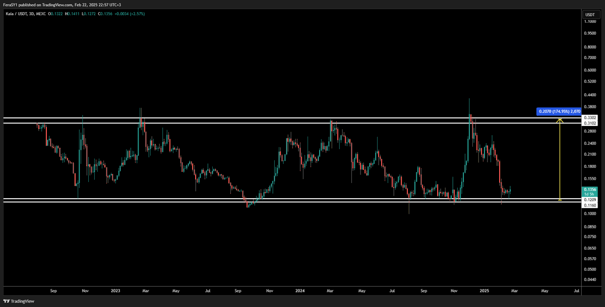 CryptoFeras's tweet photo. $KAIA #KAIA 
This #L1 was recently listed on #binance, checked the entire chart, looks like a clean range.

not buying it but I like the fact that all altcoins are synchronized &amp; sitting on key support zones at the same time.

next weeks r #bullish, multi-weeks rally is expected https://t.co/b7FeU1BZKG