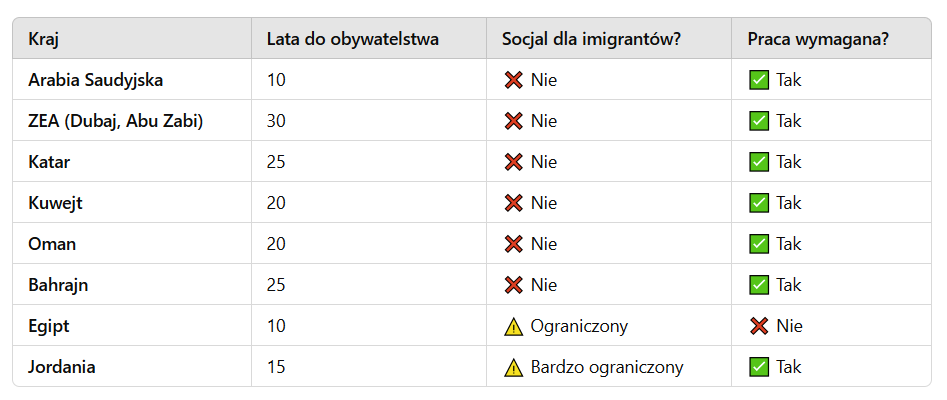 Marcin__W's tweet image. Wiecie z czego się wziął "kryzys migracyjny"?
❗️Z FRAJERSTWA KRAJÓW UE❗️
Dlaczego młode chłopy uciekające z Afryki czy bliskiego wschodu nie szukają "lepszego życia" w bogatych krajach w pobliżu? W krajach o podobnej kulturze i religii?
Bo te kraje SIĘ SZANUJĄ.
Klucz w tabelce: