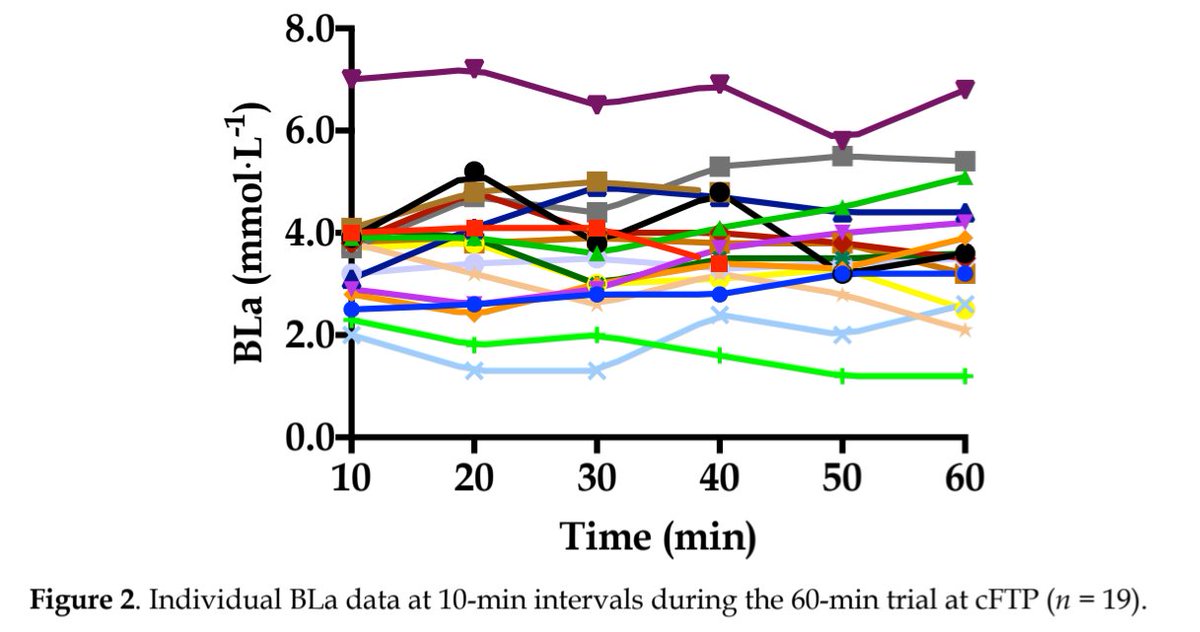 jem_arnold's tweet image. Wow look at the variation in lactate responses during 60min TT @ FTP (20min *0.95) in 19 competitive (12M 7F) cyclists

Consistent with heavy domain &amp;lt;MLSS (see quoted thread). n=17 completed 60min

Group mean around 4.0 mmol/L, but are you the athlete at 2 or at 7 mmol/L?! 🔗👇