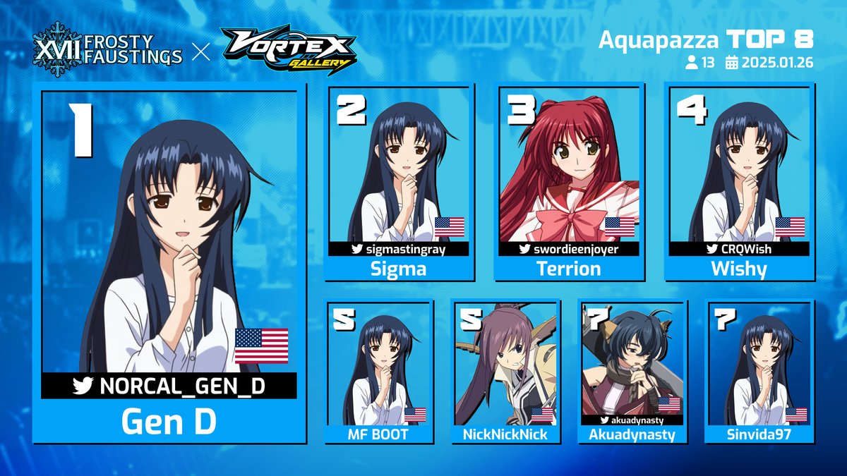 956P ❄️ start.gg/VortexGallery (@956productions) on Twitter photo Congrats to your Vortex Gallery x Frosty Faustings XVII Aquapazza Top 8!
🥇<a href="/NORCAL_GEN_D/">GEN D</a>
🥈<a href="/SigmaStingray/">Sigma @ Anime Expo 2025</a>
🥉<a href="/swordieenjoyer/">terrion ☆</a>
4️⃣<a href="/CRQWish/">wishy</a>
5️⃣MF BOOT
5️⃣NickNickNick
7️⃣<a href="/akuadynasty/">Akuadynasty</a>
7️⃣Sinvida97
📺 VOD: youtube.com/watch?v=_jGTPZ…
#VGFFXVII Congrats to your Vortex Gallery x Frosty Faustings XVII Aquapazza Top 8!
🥇<a href="/NORCAL_GEN_D/">GEN D</a>
🥈<a href="/SigmaStingray/">Sigma @ Anime Expo 2025</a>
🥉<a href="/swordieenjoyer/">terrion ☆</a>
4️⃣<a href="/CRQWish/">wishy</a>
5️⃣MF BOOT
5️⃣NickNickNick
7️⃣<a href="/akuadynasty/">Akuadynasty</a>
7️⃣Sinvida97
📺 VOD: youtube.com/watch?v=_jGTPZ…
#VGFFXVII