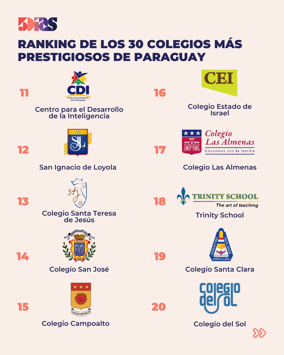 5DiasPy's tweet photo. 📚✨ LOS 30 COLEGIOS MÁS PRESTIGIOSOS DE PARAGUAY ✨📚

¿En qué colegio te gustaría estudiar o inscribir a tus hijos? 🎓 Te presentamos el ranking 2025 de los colegios m��s prestigiosos del país, donde la calidad académica, la formación bilingüe y la excelencia educativa son los principales criterios 🏆📖

📲 Desliza para ver el listado completo y contanos en los comentarios: ¿coincide con tu elección? 👇

#Educación #Colegios #Paraguay #RankingEducativo