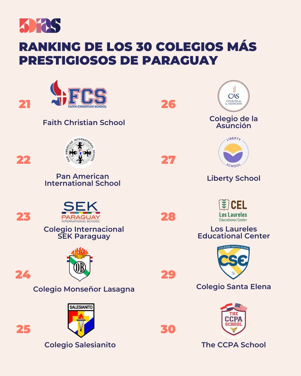 📚✨ LOS 30 COLEGIOS MÁS PRESTIGIOSOS DE PARAGUAY ✨📚

¿En qué colegio te gustaría estudiar o inscribir a tus hijos? 🎓 Te presentamos el ranking 2025 de los colegios más prestigiosos del país, donde la calidad académica, la formación bilingüe y la excelencia educativa son los