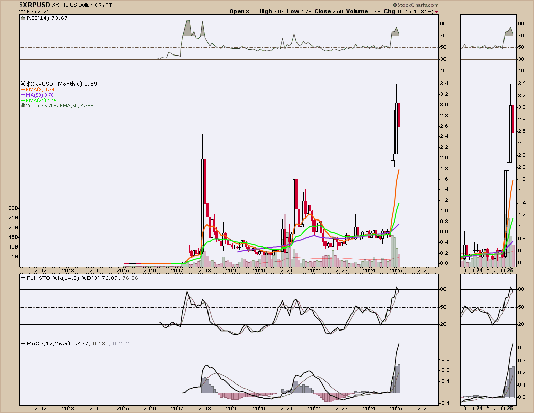 edwardsibl91034's tweet photo. monthly looks mad bearish, sell the rhino horn, buy the fishing line #jimsinclair
rsi already embedded and had blow off top, stochs is within a fraction of an algo sell
bullish above ema8 though, could easily rally for a bit since stops were already ran
grats if you are smart enough to trade short term, I'm not.