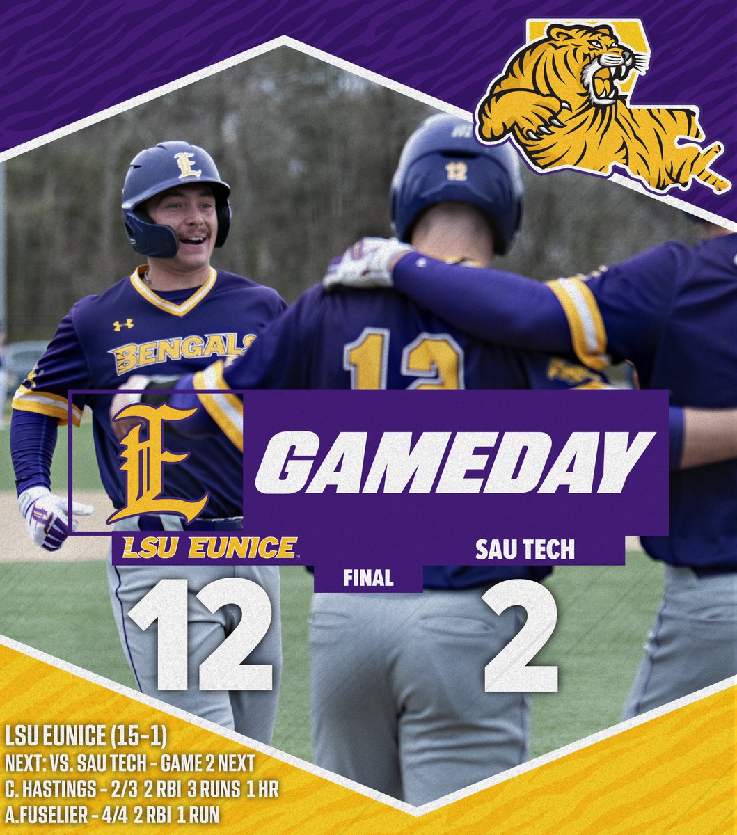 LSU Eunice stays hot on a chilly afternoon with a 12-2 win over SAU Tech in six innings.  Caleb Hastings continues to leave the yard with another home run, while Ashton Fuselier goes 4-for-4.  Xavier Woods K's 9 in the win.

#DDCS
#GeauxBengals