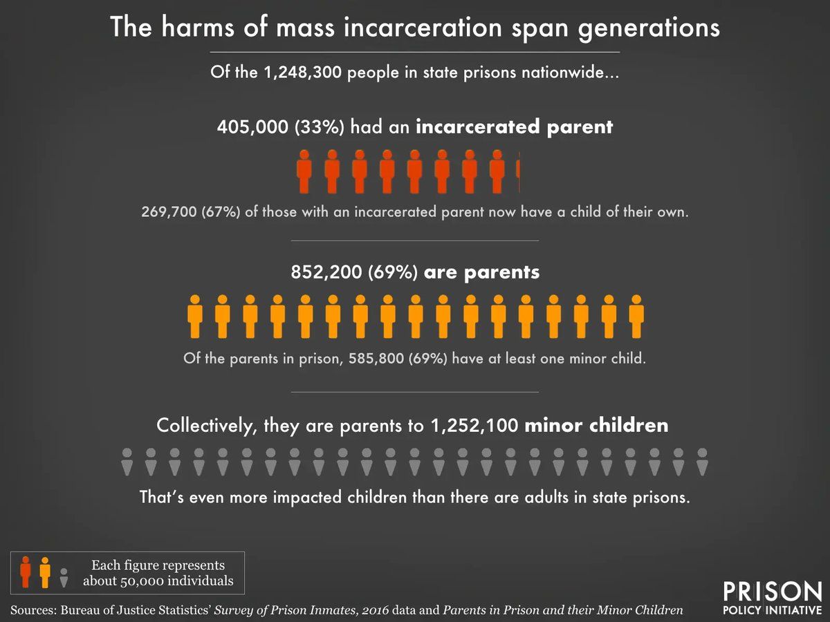 PrisonPolicy's tweet photo. If you want to understand who incarceration helps and who it hurts, look at how many people in state prisons today grew up with an incarcerated parent.

https://t.co/wyDlMkK47j https://t.co/0y3gx9OlEc