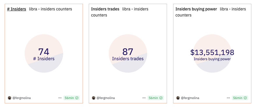 Hayden Davis en más de una oportunidad confirmó que el hacia snipping y compraba el propio lanzamientos de sus tokens con información privilegiada. Podemos afirmar ahora con este descubrimiento que hizo lo mismo con $LIBRA con datos concretos:

Hubo 87 transacciones de compra