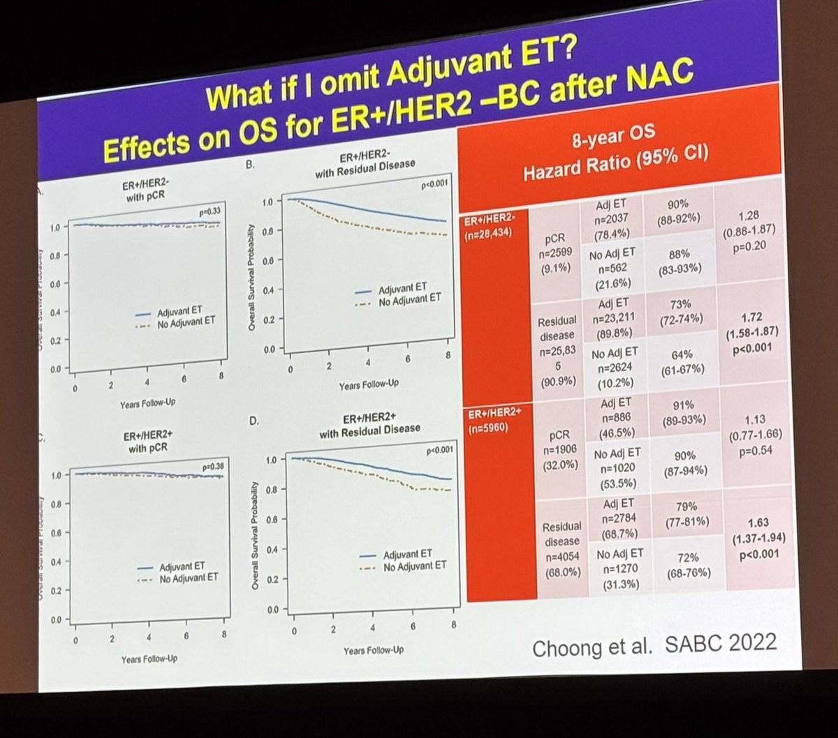 Worse survival if you omit endocrine therapy- look for upcoming JCO article by Goetz and colleagues reviewing endocrine therapy omission and the importance of rechecking ER expression!