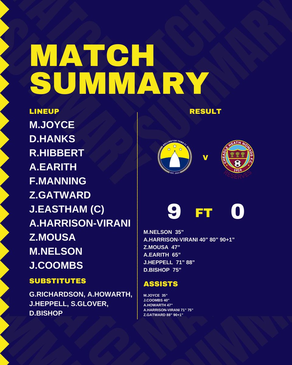 BollingtonTown's tweet photo. 🔵Dominant Performances from Both Teams🟡

First Team delivered a 9-0 statement win against Cheadle Heath Nomads Reserves, with Ally bagging a hat-trick for the 2nd week running.

The Development Team secured a 3-2 victory on the road, with Beau netting twice! https://t.co/uJnTrMt5tb