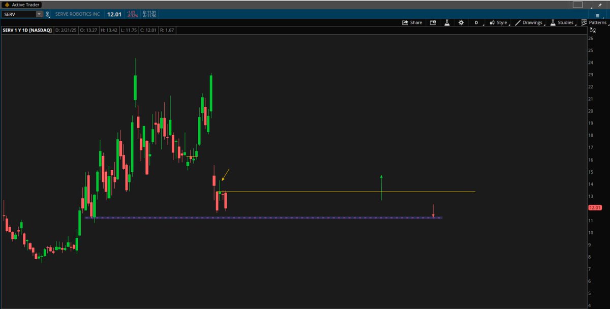 Batt20021's tweet image. $SERV  #ServeRobotics 
$23--&amp;gt;$11+ 

Market is wild ~~~ 😬