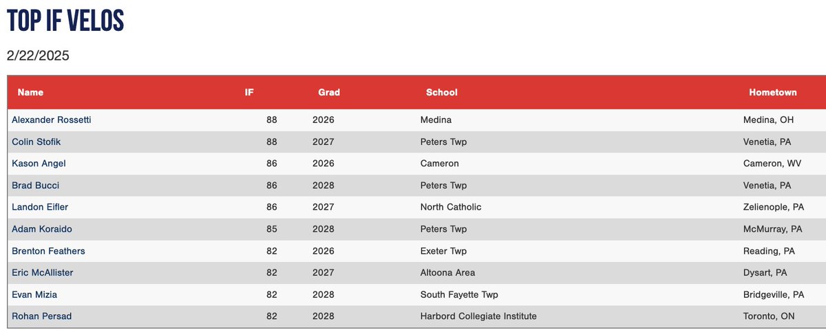 Top IF velocities from the Pittsburgh Indoor Showcase #PittsburghIndoor 

Check out the scout blogs at: perfectgame.org/Events/EventBl…