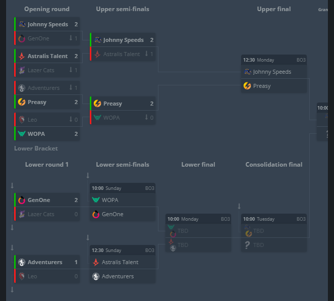 GRILLER (@grillercs) on Twitter photo Long time no see :)
2-0 vs <a href="/WopaEsport/">WOPA Esport</a> in EPL 2. div! 🔥
Going further to Upperbracket Final on monday vs <a href="/JohnnySpeedsCS/">Johnny Speeds ⚡️</a>
Qualified to day 2 in PGL Bucharest 🔥
Facing <a href="/amkalesports/">AMKAL ESPORTS</a> 16:00 tmrw!
GGWP today team! ❤️ We are getting better and better! Still a lot to work on! Long time no see :)
2-0 vs <a href="/WopaEsport/">WOPA Esport</a> in EPL 2. div! 🔥
Going further to Upperbracket Final on monday vs <a href="/JohnnySpeedsCS/">Johnny Speeds ⚡️</a>
Qualified to day 2 in PGL Bucharest 🔥
Facing <a href="/amkalesports/">AMKAL ESPORTS</a> 16:00 tmrw!
GGWP today team! ❤️ We are getting better and better! Still a lot to work on!