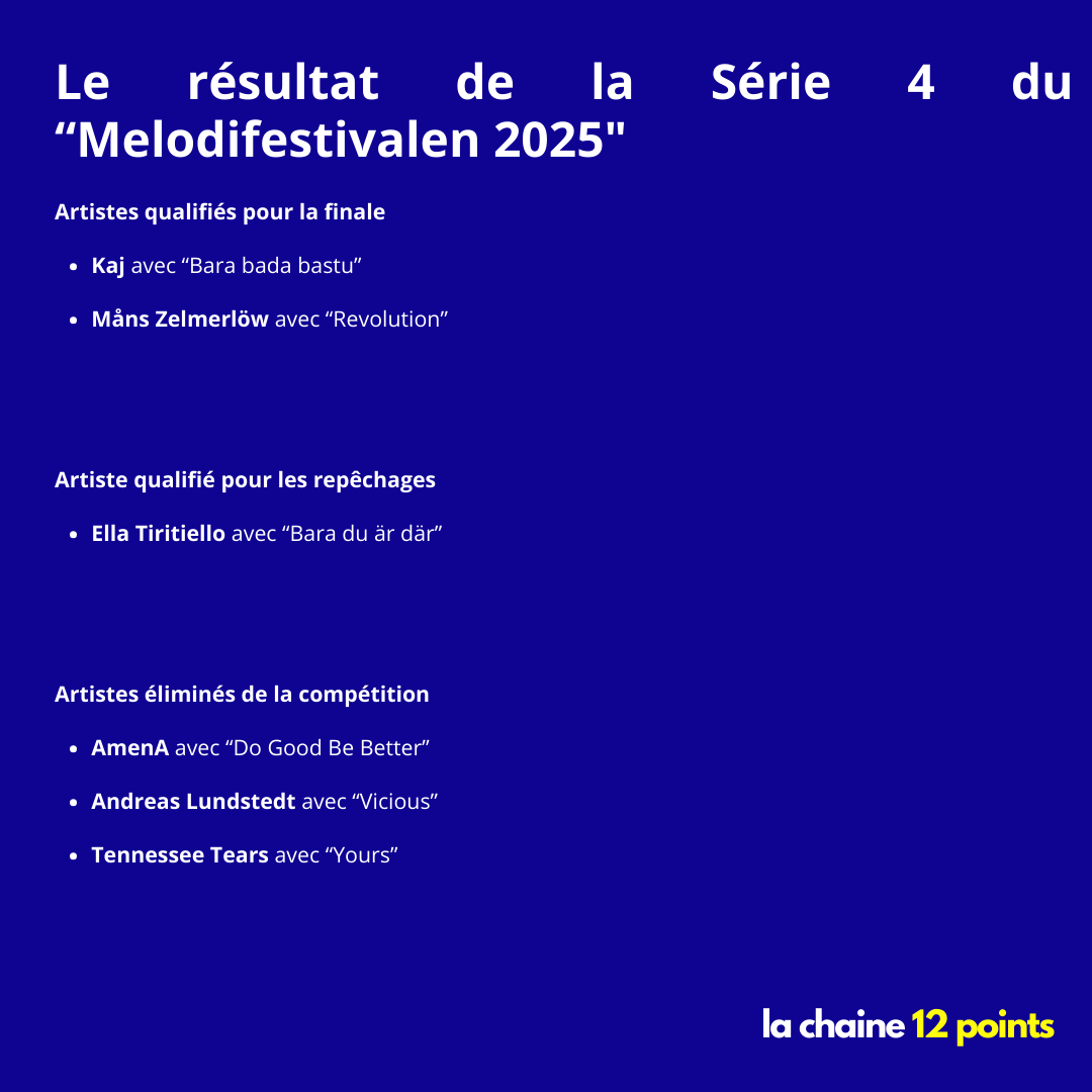 lachaine12pts's tweet photo. #Suède 🇸🇪
À l’issue de la Série 4 du « Melodifestivalen 2025 », deux artistes se sont qualifiés pour la finale et un pour les repêchages.
#Eurovision I #ESC2025 I @svt I @SVTmelfest I #Melfest I #escSE I #Sweden https://t.co/nyI1YT8Gts